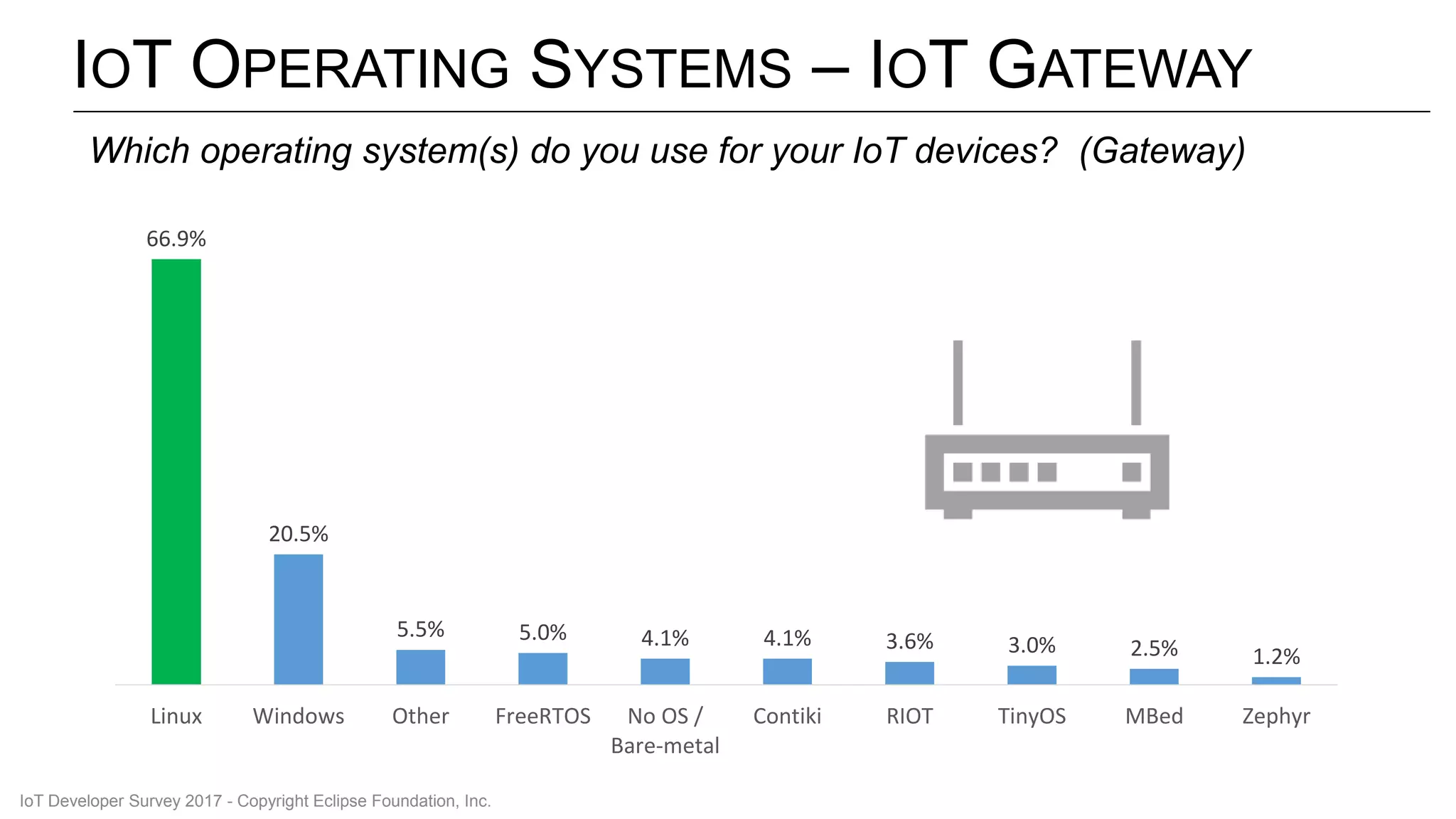IOT OPERATING SYSTEMS – IOT GATEWAY
66.9%
20.5%
5.5% 5.0% 4.1% 4.1% 3.6% 3.0% 2.5% 1.2%
Linux Windows Other FreeRTOS No OS /
Bare-metal
Contiki RIOT TinyOS MBed Zephyr
Which operating system(s) do you use for your IoT devices? (Gateway)
IoT Developer Survey 2017 - Copyright Eclipse Foundation, Inc.
 