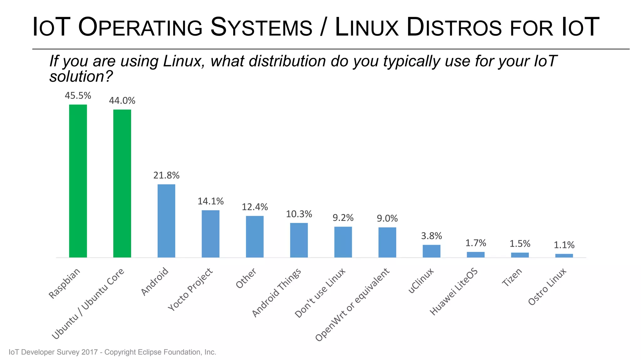IOT OPERATING SYSTEMS / LINUX DISTROS FOR IOT
45.5% 44.0%
21.8%
14.1%
12.4%
10.3% 9.2% 9.0%
3.8%
1.7% 1.5% 1.1%
If you are using Linux, what distribution do you typically use for your IoT
solution?
IoT Developer Survey 2017 - Copyright Eclipse Foundation, Inc.
 