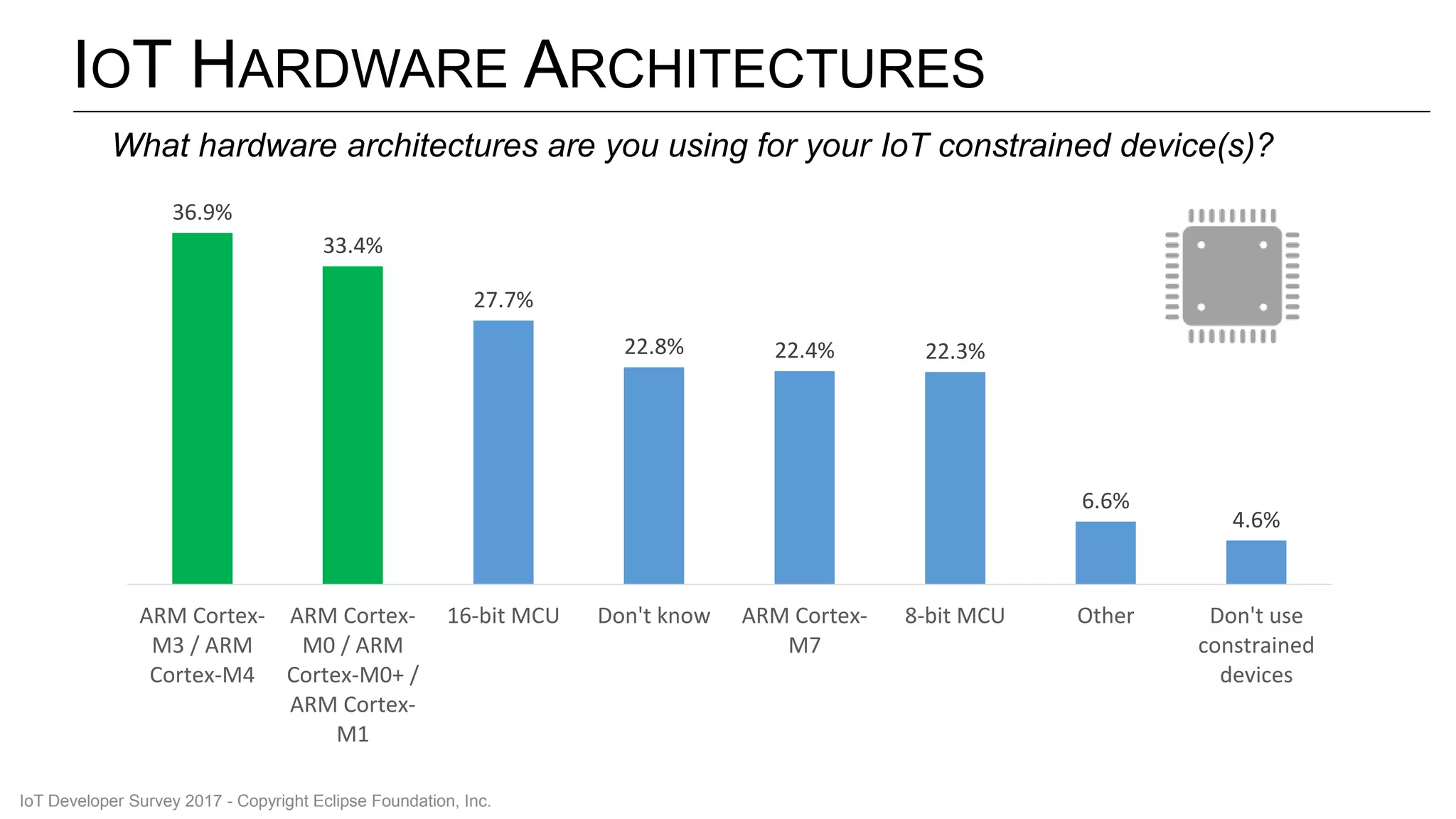 IOT HARDWARE ARCHITECTURES
36.9%
33.4%
27.7%
22.8% 22.4% 22.3%
6.6%
4.6%
ARM Cortex-
M3 / ARM
Cortex-M4
ARM Cortex-
M0 / ARM
Cortex-M0+ /
ARM Cortex-
M1
16-bit MCU Don't know ARM Cortex-
M7
8-bit MCU Other Don't use
constrained
devices
What hardware architectures are you using for your IoT constrained device(s)?
IoT Developer Survey 2017 - Copyright Eclipse Foundation, Inc.
 