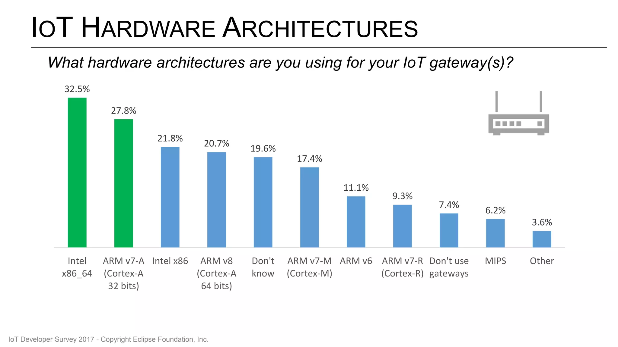 IOT HARDWARE ARCHITECTURES
32.5%
27.8%
21.8% 20.7% 19.6%
17.4%
11.1%
9.3%
7.4%
6.2%
3.6%
Intel
x86_64
ARM v7-A
(Cortex-A
32 bits)
Intel x86 ARM v8
(Cortex-A
64 bits)
Don't
know
ARM v7-M
(Cortex-M)
ARM v6 ARM v7-R
(Cortex-R)
Don't use
gateways
MIPS Other
What hardware architectures are you using for your IoT gateway(s)?
IoT Developer Survey 2017 - Copyright Eclipse Foundation, Inc.
 