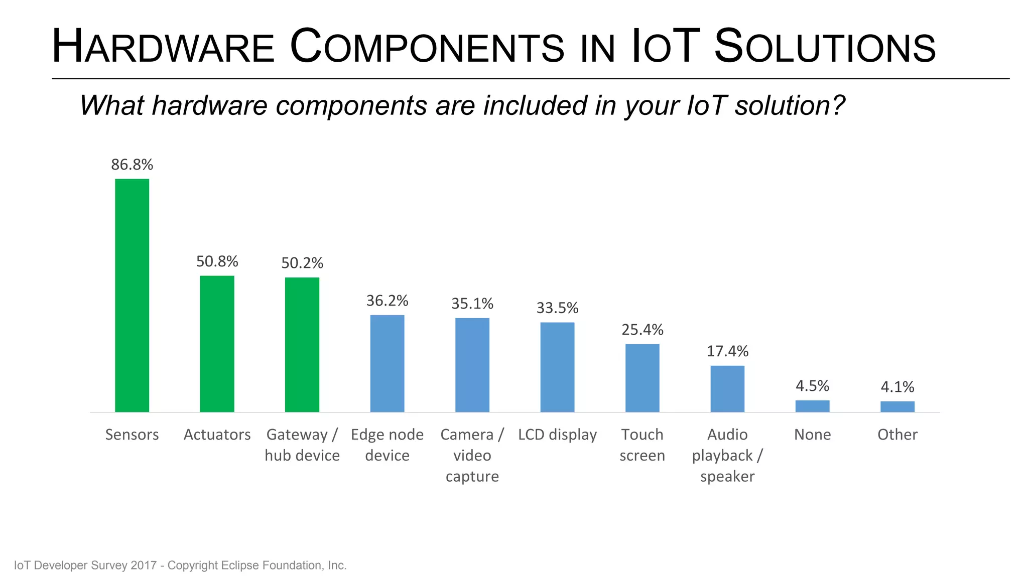 HARDWARE COMPONENTS IN IOT SOLUTIONS
86.8%
50.8% 50.2%
36.2% 35.1% 33.5%
25.4%
17.4%
4.5% 4.1%
Sensors Actuators Gateway /
hub device
Edge node
device
Camera /
video
capture
LCD display Touch
screen
Audio
playback /
speaker
None Other
What hardware components are included in your IoT solution?
IoT Developer Survey 2017 - Copyright Eclipse Foundation, Inc.
 