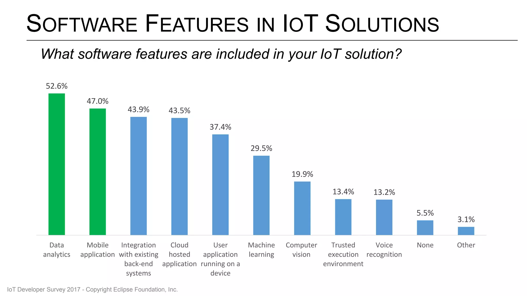 SOFTWARE FEATURES IN IOT SOLUTIONS
52.6%
47.0%
43.9% 43.5%
37.4%
29.5%
19.9%
13.4% 13.2%
5.5%
3.1%
Data
analytics
Mobile
application
Integration
with existing
back-end
systems
Cloud
hosted
application
User
application
running on a
device
Machine
learning
Computer
vision
Trusted
execution
environment
Voice
recognition
None Other
What software features are included in your IoT solution?
IoT Developer Survey 2017 - Copyright Eclipse Foundation, Inc.
 