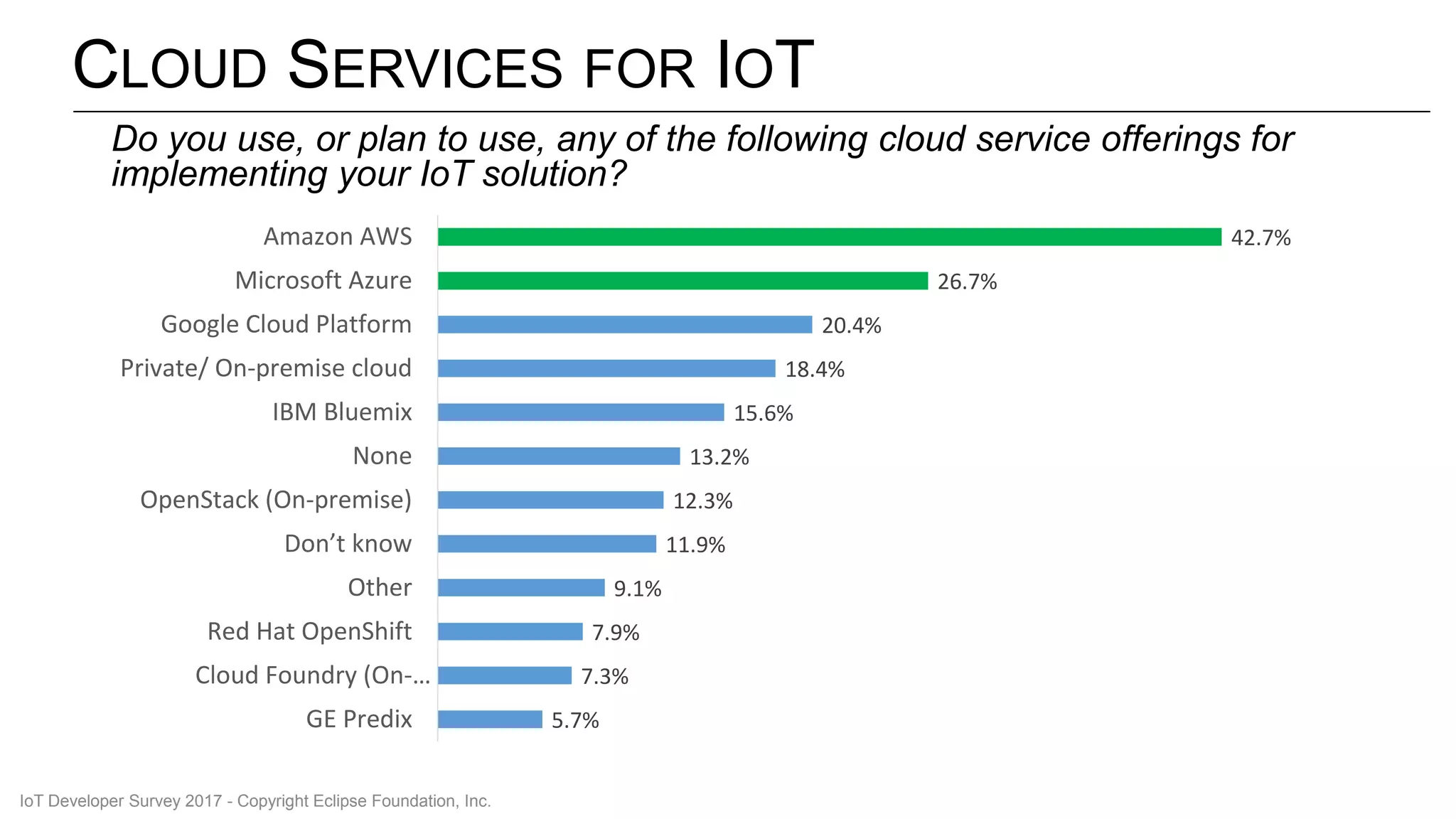 CLOUD SERVICES FOR IOT
5.7%
7.3%
7.9%
9.1%
11.9%
12.3%
13.2%
15.6%
18.4%
20.4%
26.7%
42.7%
GE Predix
Cloud Foundry (On-…
Red Hat OpenShift
Other
Don’t know
OpenStack (On-premise)
None
IBM Bluemix
Private/ On-premise cloud
Google Cloud Platform
Microsoft Azure
Amazon AWS
Do you use, or plan to use, any of the following cloud service offerings for
implementing your IoT solution?
IoT Developer Survey 2017 - Copyright Eclipse Foundation, Inc.
 