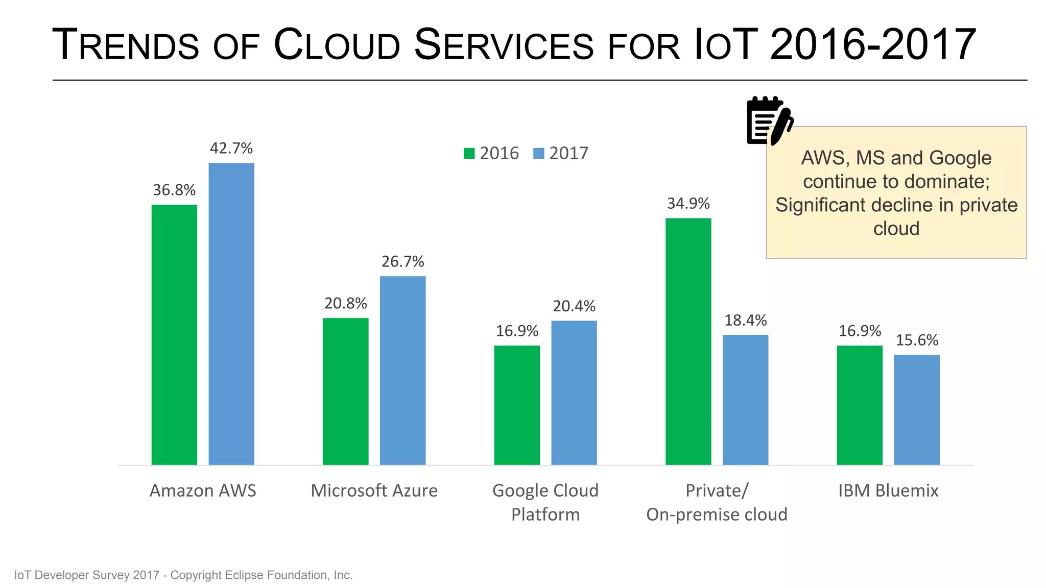 TRENDS OF CLOUD SERVICES FOR IOT 2016-2017
36.8%
20.8%
16.9%
34.9%
16.9%
42.7%
26.7%
20.4%
18.4%
15.6%
Amazon AWS Microsoft Azure Google Cloud
Platform
Private/
On-premise cloud
IBM Bluemix
2016 2017
IoT Developer Survey 2017 - Copyright Eclipse Foundation, Inc.
AWS, MS and Google
continue to dominate;
Significant decline in private
cloud
 
