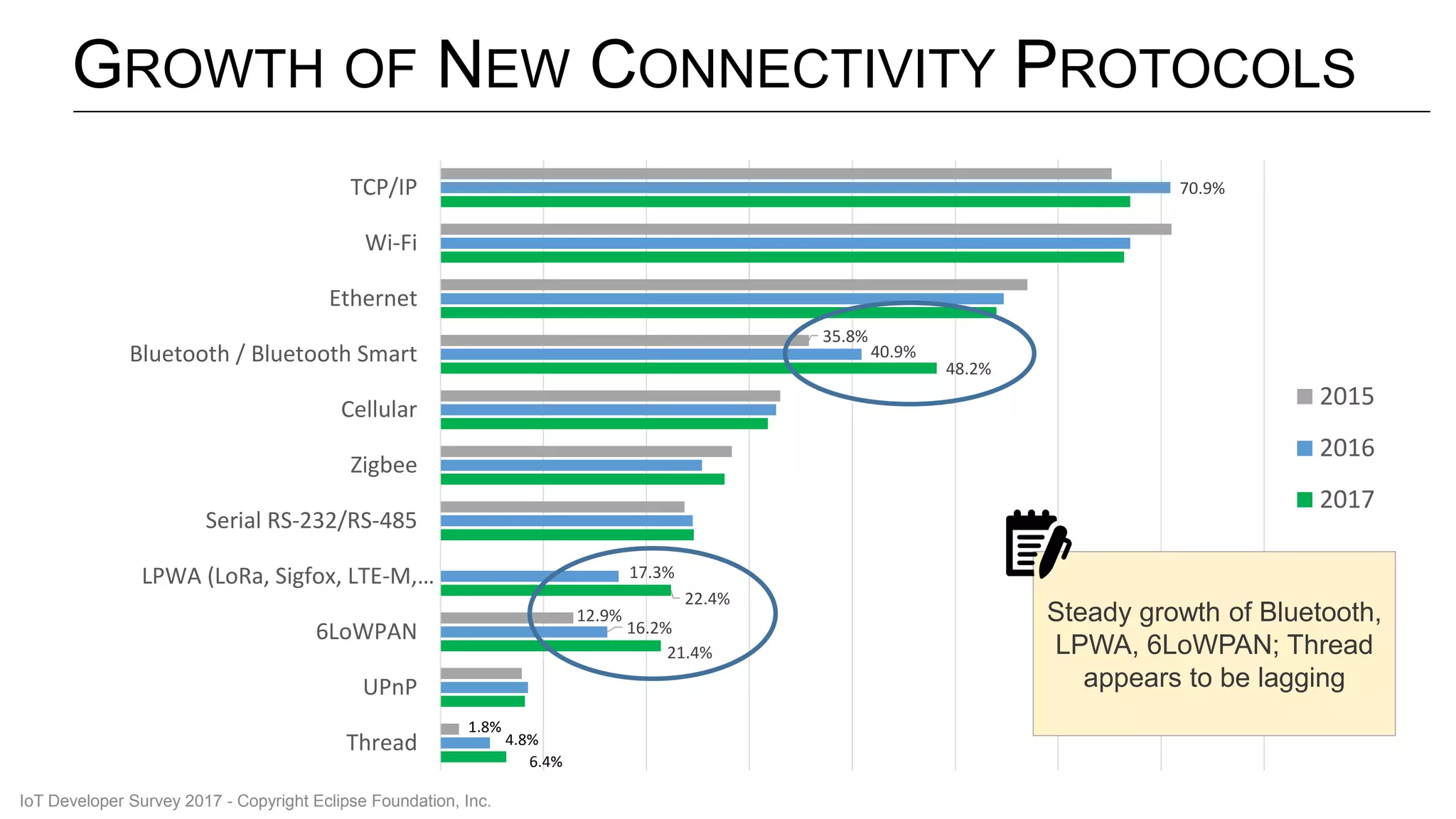 GROWTH OF NEW CONNECTIVITY PROTOCOLS
21.4%
22.4%
48.2%
16.2%
17.3%
40.9%
70.9%
12.9%
35.8%
Thread
UPnP
6LoWPAN
LPWA (LoRa, Sigfox, LTE-M,…
Serial RS-232/RS-485
Zigbee
Cellular
Bluetooth / Bluetooth Smart
Ethernet
Wi-Fi
TCP/IP
2015
2016
2017
4.8%
6.4%
1.8%
IoT Developer Survey 2017 - Copyright Eclipse Foundation, Inc.
Steady growth of Bluetooth,
LPWA, 6LoWPAN; Thread
appears to be lagging
 