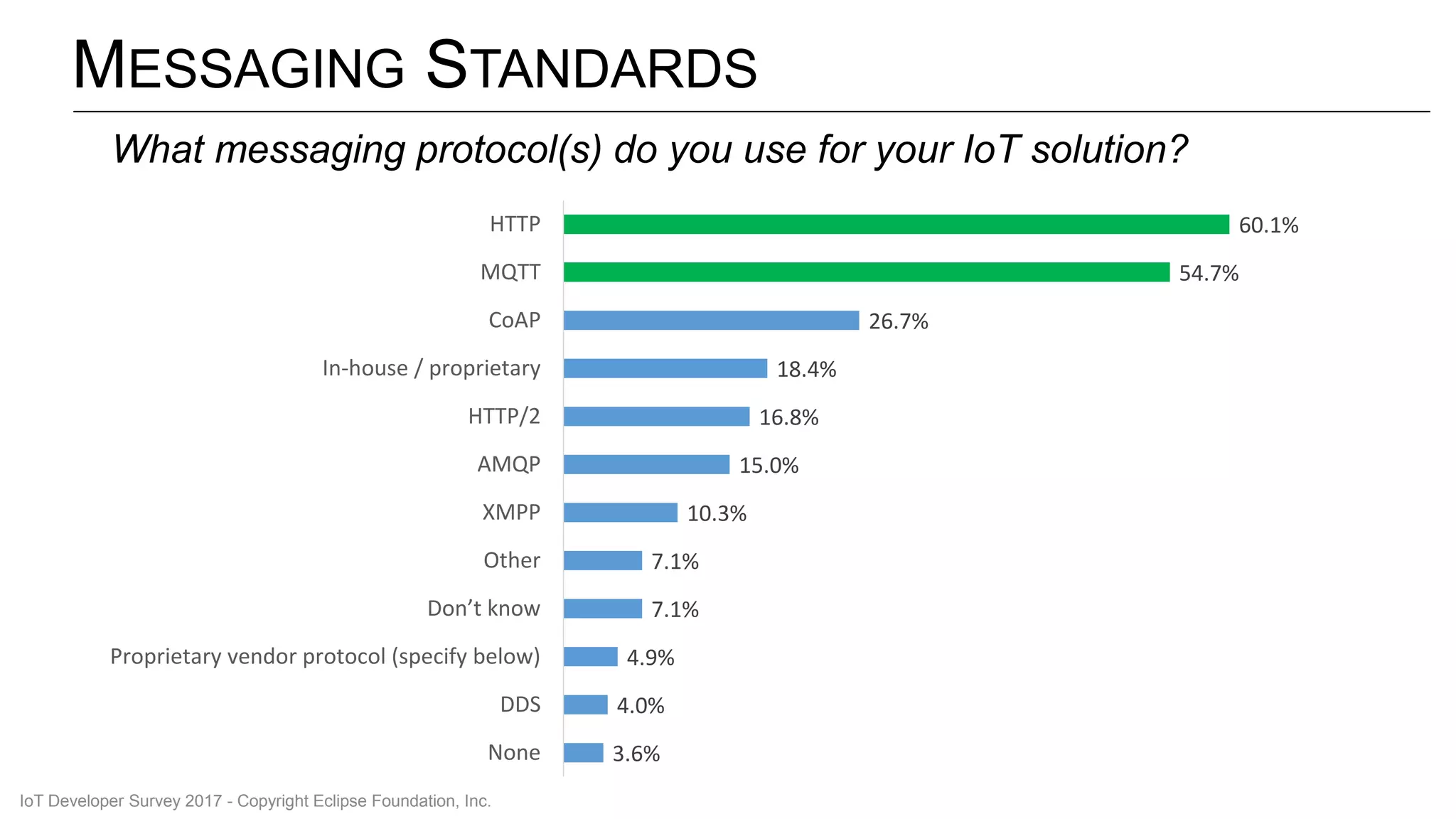 MESSAGING STANDARDS
3.6%
4.0%
4.9%
7.1%
7.1%
10.3%
15.0%
16.8%
18.4%
26.7%
54.7%
60.1%
None
DDS
Proprietary vendor protocol (specify below)
Don’t know
Other
XMPP
AMQP
HTTP/2
In-house / proprietary
CoAP
MQTT
HTTP
What messaging protocol(s) do you use for your IoT solution?
IoT Developer Survey 2017 - Copyright Eclipse Foundation, Inc.
 