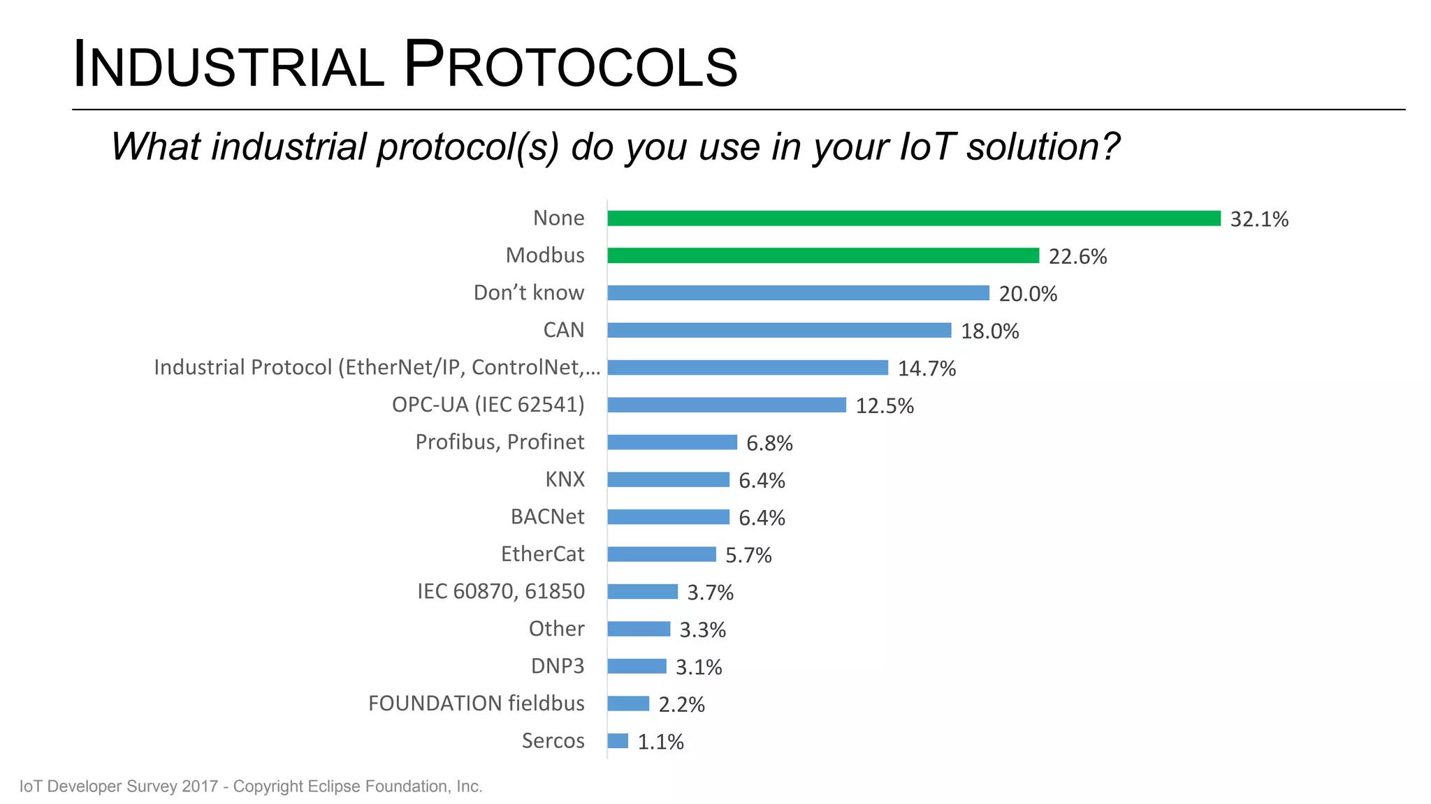 INDUSTRIAL PROTOCOLS
1.1%
2.2%
3.1%
3.3%
3.7%
5.7%
6.4%
6.4%
6.8%
12.5%
14.7%
18.0%
20.0%
22.6%
32.1%
Sercos
FOUNDATION fieldbus
DNP3
Other
IEC 60870, 61850
EtherCat
BACNet
KNX
Profibus, Profinet
OPC-UA (IEC 62541)
Industrial Protocol (EtherNet/IP, ControlNet,…
CAN
Don’t know
Modbus
None
What industrial protocol(s) do you use in your IoT solution?
IoT Developer Survey 2017 - Copyright Eclipse Foundation, Inc.
 