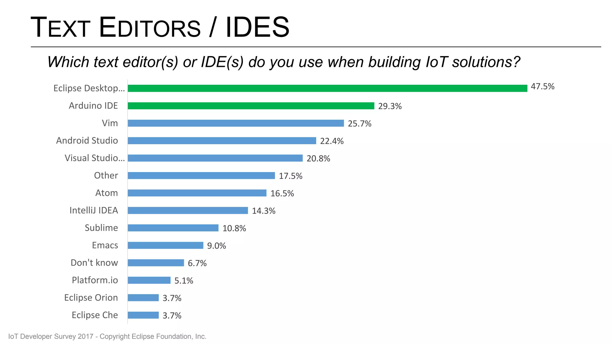 TEXT EDITORS / IDES
3.7%
3.7%
5.1%
6.7%
9.0%
10.8%
14.3%
16.5%
17.5%
20.8%
22.4%
25.7%
29.3%
47.5%
Eclipse Che
Eclipse Orion
Platform.io
Don't know
Emacs
Sublime
IntelliJ IDEA
Atom
Other
Visual Studio…
Android Studio
Vim
Arduino IDE
Eclipse Desktop…
Which text editor(s) or IDE(s) do you use when building IoT solutions?
IoT Developer Survey 2017 - Copyright Eclipse Foundation, Inc.
 