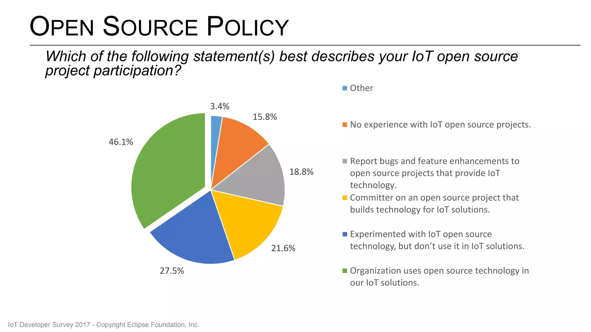 OPEN SOURCE POLICY
Which of the following statement(s) best describes your IoT open source
project participation?
3.4%
15.8%
18.8%
21.6%
27.5%
46.1%
Other
No experience with IoT open source projects.
Report bugs and feature enhancements to
open source projects that provide IoT
technology.
Committer on an open source project that
builds technology for IoT solutions.
Experimented with IoT open source
technology, but don’t use it in IoT solutions.
Organization uses open source technology in
our IoT solutions.
IoT Developer Survey 2017 - Copyright Eclipse Foundation, Inc.
 