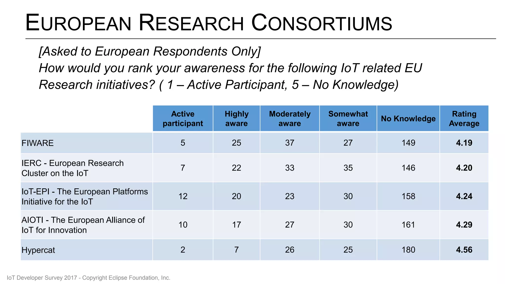 EUROPEAN RESEARCH CONSORTIUMS
Active
participant
Highly
aware
Moderately
aware
Somewhat
aware
No Knowledge
Rating
Average
FIWARE 5 25 37 27 149 4.19
IERC - European Research
Cluster on the IoT
7 22 33 35 146 4.20
IoT-EPI - The European Platforms
Initiative for the IoT
12 20 23 30 158 4.24
AIOTI - The European Alliance of
IoT for Innovation
10 17 27 30 161 4.29
Hypercat 2 7 26 25 180 4.56
[Asked to European Respondents Only]
How would you rank your awareness for the following IoT related EU
Research initiatives? ( 1 – Active Participant, 5 – No Knowledge)
IoT Developer Survey 2017 - Copyright Eclipse Foundation, Inc.
 