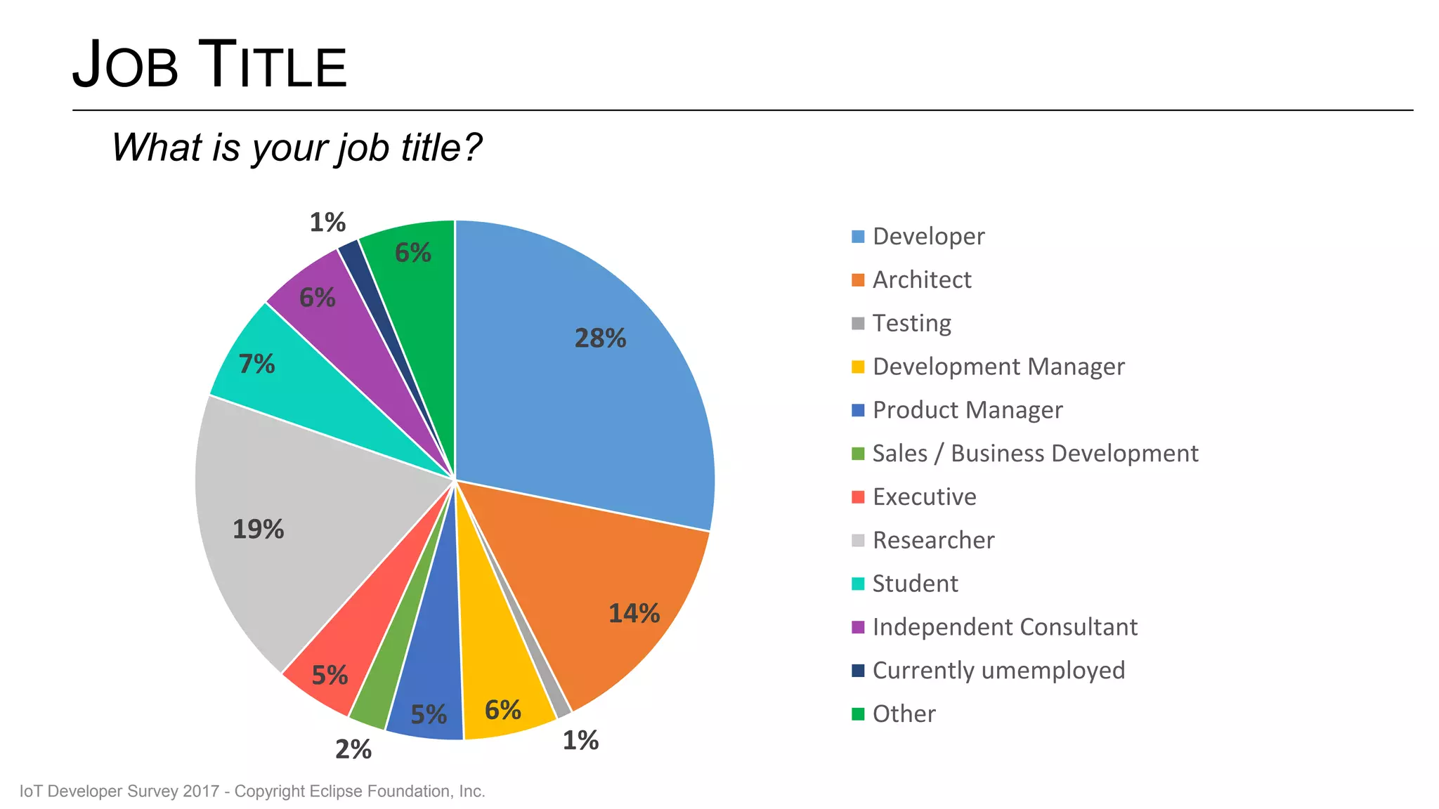 JOB TITLE
28%
14%
1%
6%5%
2%
5%
19%
7%
6%
1%
6%
Developer
Architect
Testing
Development Manager
Product Manager
Sales / Business Development
Executive
Researcher
Student
Independent Consultant
Currently umemployed
Other
What is your job title?
IoT Developer Survey 2017 - Copyright Eclipse Foundation, Inc.
 