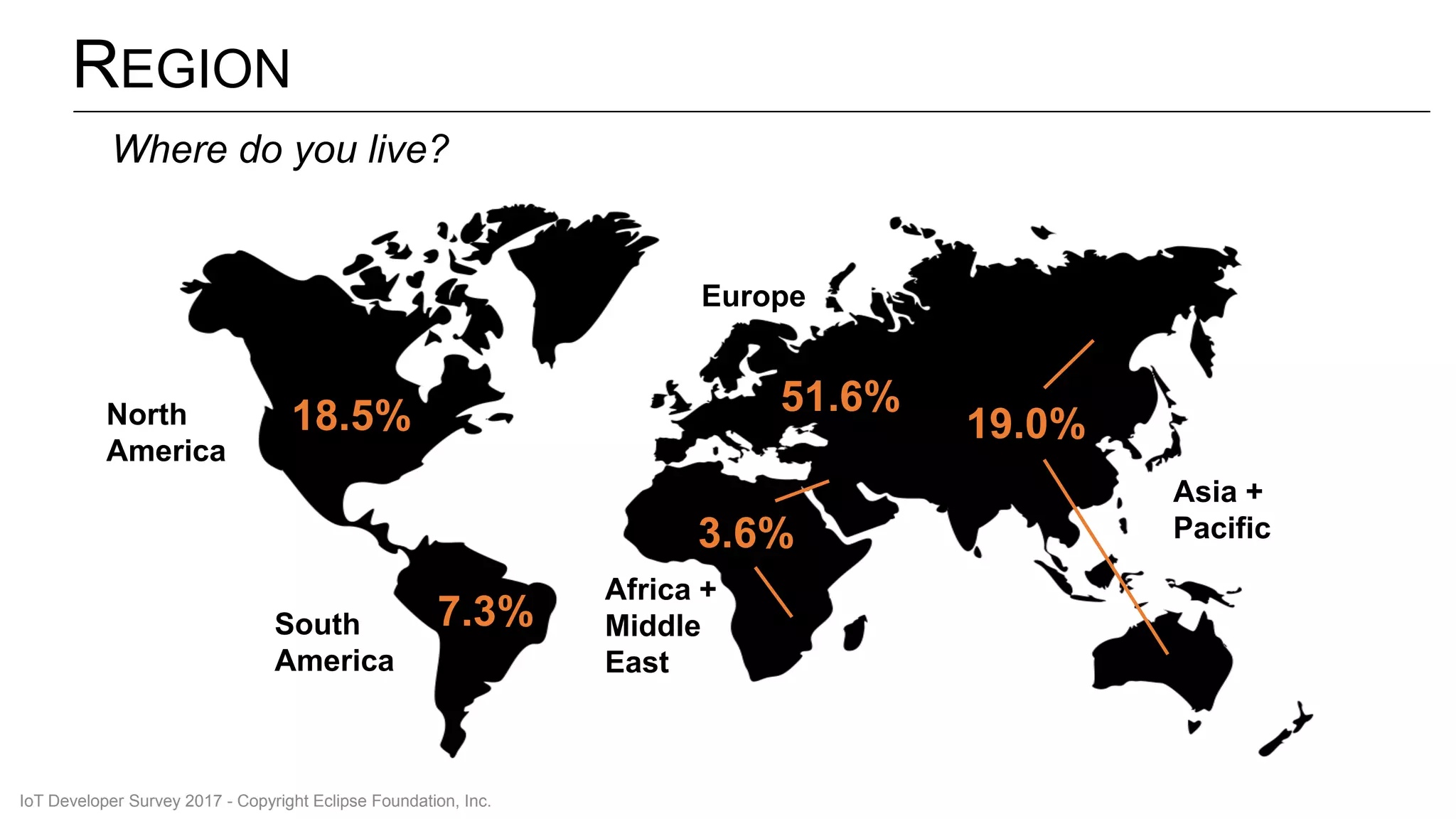 REGION
Where do you live?
7.3%
18.5%
3.6%
51.6%
19.0%North
America
South
America
Europe
Africa +
Middle
East
Asia +
Pacific
IoT Developer Survey 2017 - Copyright Eclipse Foundation, Inc.
 