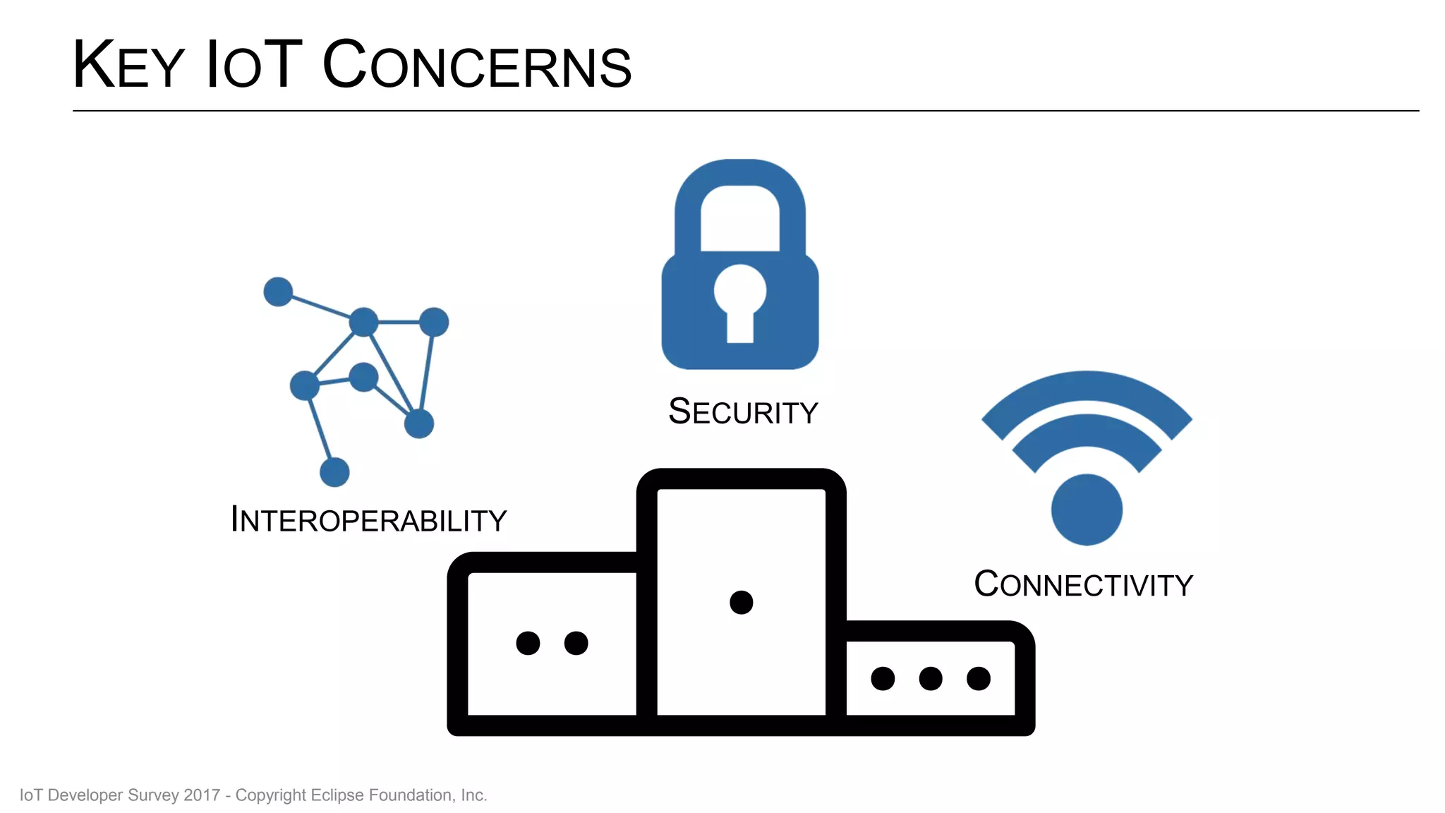 KEY IOT CONCERNS
SECURITY
CONNECTIVITY
INTEROPERABILITY
IoT Developer Survey 2017 - Copyright Eclipse Foundation, Inc.
 