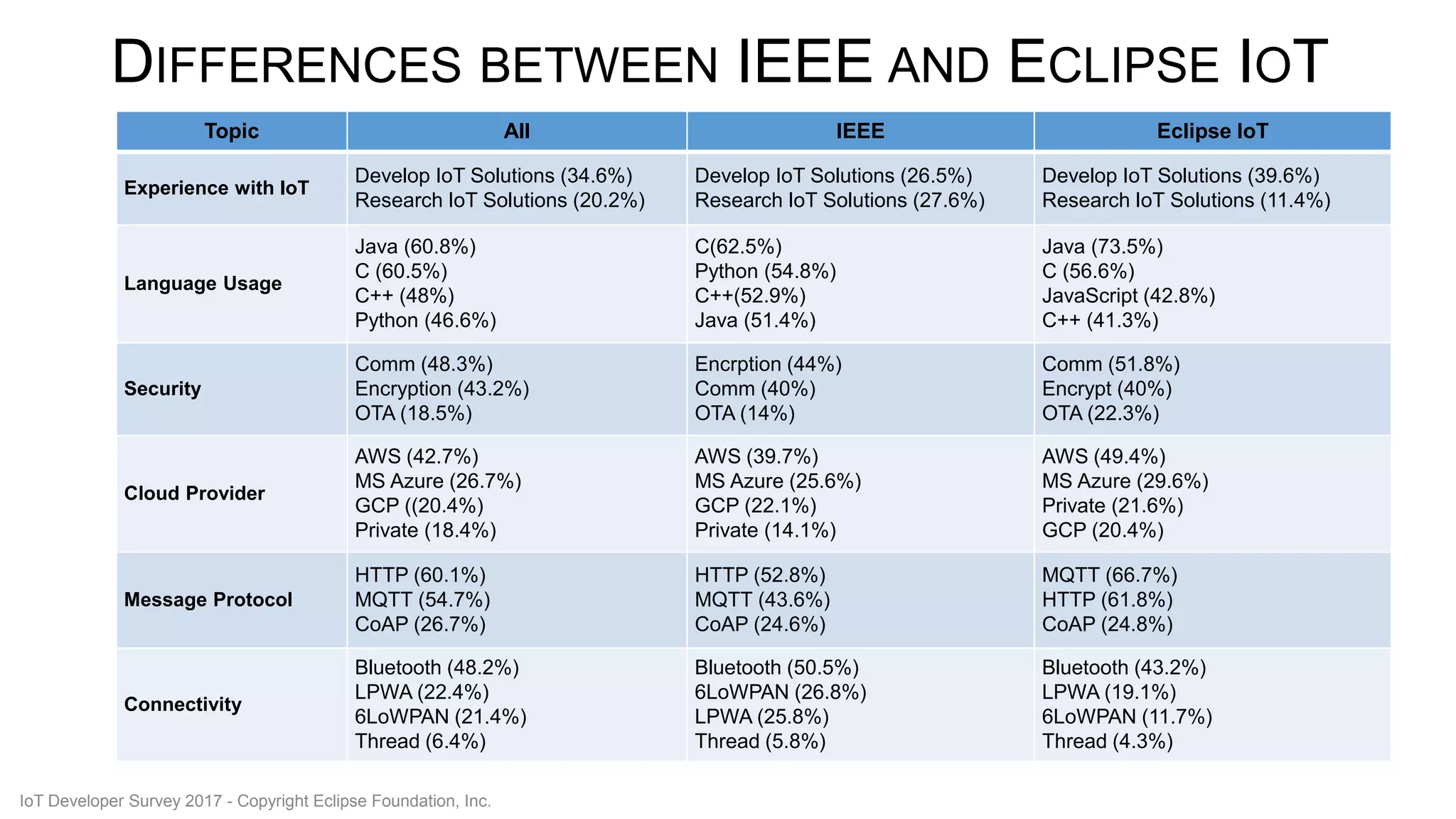 DIFFERENCES BETWEEN IEEE AND ECLIPSE IOT
Topic All IEEE Eclipse IoT
Experience with IoT
Develop IoT Solutions (34.6%)
Research IoT Solutions (20.2%)
Develop IoT Solutions (26.5%)
Research IoT Solutions (27.6%)
Develop IoT Solutions (39.6%)
Research IoT Solutions (11.4%)
Language Usage
Java (60.8%)
C (60.5%)
C++ (48%)
Python (46.6%)
C(62.5%)
Python (54.8%)
C++(52.9%)
Java (51.4%)
Java (73.5%)
C (56.6%)
JavaScript (42.8%)
C++ (41.3%)
Security
Comm (48.3%)
Encryption (43.2%)
OTA (18.5%)
Encrption (44%)
Comm (40%)
OTA (14%)
Comm (51.8%)
Encrypt (40%)
OTA (22.3%)
Cloud Provider
AWS (42.7%)
MS Azure (26.7%)
GCP ((20.4%)
Private (18.4%)
AWS (39.7%)
MS Azure (25.6%)
GCP (22.1%)
Private (14.1%)
AWS (49.4%)
MS Azure (29.6%)
Private (21.6%)
GCP (20.4%)
Message Protocol
HTTP (60.1%)
MQTT (54.7%)
CoAP (26.7%)
HTTP (52.8%)
MQTT (43.6%)
CoAP (24.6%)
MQTT (66.7%)
HTTP (61.8%)
CoAP (24.8%)
Connectivity
Bluetooth (48.2%)
LPWA (22.4%)
6LoWPAN (21.4%)
Thread (6.4%)
Bluetooth (50.5%)
6LoWPAN (26.8%)
LPWA (25.8%)
Thread (5.8%)
Bluetooth (43.2%)
LPWA (19.1%)
6LoWPAN (11.7%)
Thread (4.3%)
IoT Developer Survey 2017 - Copyright Eclipse Foundation, Inc.
 