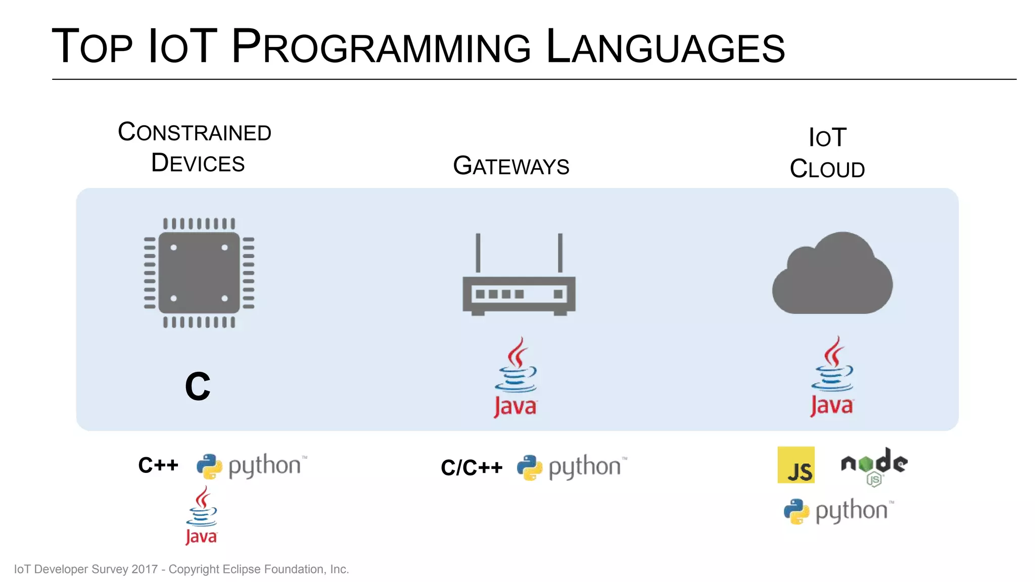 TOP IOT PROGRAMMING LANGUAGES
C
C/C++
CONSTRAINED
DEVICES GATEWAYS
IOT
CLOUD
C++
IoT Developer Survey 2017 - Copyright Eclipse Foundation, Inc.
 