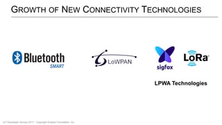 GROWTH OF NEW CONNECTIVITY TECHNOLOGIES
LPWA Technologies
IoT Developer Survey 2017 - Copyright Eclipse Foundation, Inc.
 