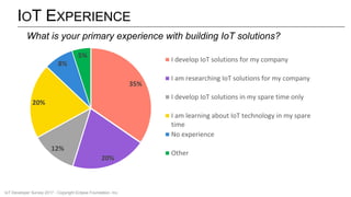 IOT EXPERIENCE
35%
20%
12%
20%
8%
5%
I develop IoT solutions for my company
I am researching IoT solutions for my company
I develop IoT solutions in my spare time only
I am learning about IoT technology in my spare
time
No experience
Other
What is your primary experience with building IoT solutions?
IoT Developer Survey 2017 - Copyright Eclipse Foundation, Inc.
 