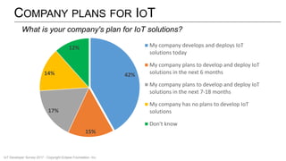 COMPANY PLANS FOR IOT
42%
15%
17%
14%
12% My company develops and deploys IoT
solutions today
My company plans to develop and deploy IoT
solutions in the next 6 months
My company plans to develop and deploy IoT
solutions in the next 7-18 months
My company has no plans to develop IoT
solutions
Don't know
What is your company's plan for IoT solutions?
IoT Developer Survey 2017 - Copyright Eclipse Foundation, Inc.
 