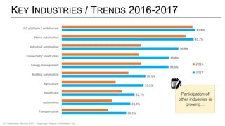 KEY INDUSTRIES / TRENDS 2016-2017
20.1%
21.4%
22.7%
25.5%
26.1%
33.3%
33.4%
36.4%
41.1%
41.6%
Transportation
Automotive
Healthcare
Agriculture
Building automation
Energy management
Connected / smart cities
Industrial automation
Home automation
IoT platform / middleware
2016
2017
Participation of
other industries is
growing…
IoT Developer Survey 2017 - Copyright Eclipse Foundation, Inc.
 