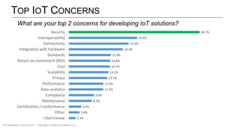 TOP IOT CONCERNS
2.4%
3.8%
4.4%
8.2%
9.0%
12.3%
12.3%
13.7%
14.1%
14.7%
14.8%
15.0%
19.3%
21.4%
24.4%
46.7%
I don't know
Other
Certification / conformance
Maintenance
Complexity
Data analytics
Performance
Privacy
Scalability
Cost
Return on investment (ROI)
Standards
Integration with hardware
Connectivity
Interoperability
Security
What are your top 2 concerns for developing IoT solutions?
IoT Developer Survey 2017 - Copyright Eclipse Foundation, Inc.
 