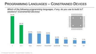 PROGRAMMING LANGUAGES – CONSTRAINED DEVICES
56.4%
38.3%
21.2% 20.8%
18.9%
10.3%
8.5% 7.1% 5.7%
C C++ Java Python Assembler JavaScript Node.js Lua C#
Which of the following programming languages, if any, do you use to build IoT
solutions? (Constrained Devices)
IoT Developer Survey 2017 - Copyright Eclipse Foundation, Inc.
 