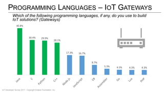 PROGRAMMING LANGUAGES – IOT GATEWAYS
40.8%
30.4% 29.9%
28.1%
17.3% 16.7%
8.7%
5.3% 4.5% 4.3% 4.3%
Which of the following programming languages, if any, do you use to build
IoT solutions? (Gateways)
IoT Developer Survey 2017 - Copyright Eclipse Foundation, Inc.
 