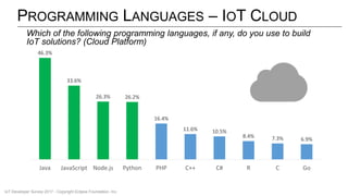 PROGRAMMING LANGUAGES – IOT CLOUD
46.3%
33.6%
26.3% 26.2%
16.4%
11.6% 10.5%
8.4% 7.3% 6.9%
Java JavaScript Node.js Python PHP C++ C# R C Go
Which of the following programming languages, if any, do you use to build
IoT solutions? (Cloud Platform)
IoT Developer Survey 2017 - Copyright Eclipse Foundation, Inc.
 