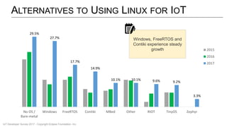 ALTERNATIVES TO USING LINUX FOR IOT
29.5%
27.7%
17.7%
14.9%
10.1% 10.1% 9.6% 9.2%
3.3%
No OS /
Bare-metal
Windows FreeRTOS Contiki MBed Other RIOT TinyOS Zephyr
2015
2016
2017
IoT Developer Survey 2017 - Copyright Eclipse Foundation, Inc.
Windows, FreeRTOS and
Contiki experience steady
growth
 