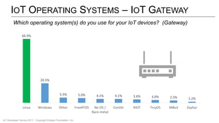 IOT OPERATING SYSTEMS – IOT GATEWAY
66.9%
20.5%
5.5% 5.0% 4.1% 4.1% 3.6% 3.0% 2.5% 1.2%
Linux Windows Other FreeRTOS No OS /
Bare-metal
Contiki RIOT TinyOS MBed Zephyr
Which operating system(s) do you use for your IoT devices? (Gateway)
IoT Developer Survey 2017 - Copyright Eclipse Foundation, Inc.
 