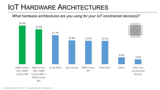 IOT HARDWARE ARCHITECTURES
36.9%
33.4%
27.7%
22.8% 22.4% 22.3%
6.6%
4.6%
ARM Cortex-
M3 / ARM
Cortex-M4
ARM Cortex-
M0 / ARM
Cortex-M0+ /
ARM Cortex-
M1
16-bit MCU Don't know ARM Cortex-
M7
8-bit MCU Other Don't use
constrained
devices
What hardware architectures are you using for your IoT constrained device(s)?
IoT Developer Survey 2017 - Copyright Eclipse Foundation, Inc.
 