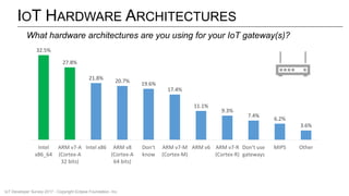 IOT HARDWARE ARCHITECTURES
32.5%
27.8%
21.8% 20.7% 19.6%
17.4%
11.1%
9.3%
7.4%
6.2%
3.6%
Intel
x86_64
ARM v7-A
(Cortex-A
32 bits)
Intel x86 ARM v8
(Cortex-A
64 bits)
Don't
know
ARM v7-M
(Cortex-M)
ARM v6 ARM v7-R
(Cortex-R)
Don't use
gateways
MIPS Other
What hardware architectures are you using for your IoT gateway(s)?
IoT Developer Survey 2017 - Copyright Eclipse Foundation, Inc.
 