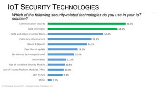 IOT SECURITY TECHNOLOGIES
2.5%
9.3%
10.0%
10.6%
11.4%
16.4%
18.5%
24.3%
27.2%
34.4%
43.2%
48.3%
Other
Don't know
Use of Trusted Platform Modules (TPM)
Use of Hardware Security Module…
Secure boot
No security technology is used
Over the air update
OAuth & OpenID
Public key infrastructure
JSON web token or similar token…
Data encryption
Communication security
Which of the following security-related technologies do you use in your IoT
solution?
IoT Developer Survey 2017 - Copyright Eclipse Foundation, Inc.
 