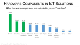 HARDWARE COMPONENTS IN IOT SOLUTIONS
86.8%
50.8% 50.2%
36.2% 35.1% 33.5%
25.4%
17.4%
4.5% 4.1%
Sensors Actuators Gateway /
hub device
Edge node
device
Camera /
video
capture
LCD display Touch
screen
Audio
playback /
speaker
None Other
What hardware components are included in your IoT solution?
IoT Developer Survey 2017 - Copyright Eclipse Foundation, Inc.
 