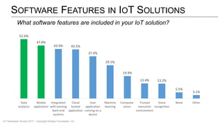 SOFTWARE FEATURES IN IOT SOLUTIONS
52.6%
47.0%
43.9% 43.5%
37.4%
29.5%
19.9%
13.4% 13.2%
5.5%
3.1%
Data
analytics
Mobile
application
Integration
with existing
back-end
systems
Cloud
hosted
application
User
application
running on a
device
Machine
learning
Computer
vision
Trusted
execution
environment
Voice
recognition
None Other
What software features are included in your IoT solution?
IoT Developer Survey 2017 - Copyright Eclipse Foundation, Inc.
 