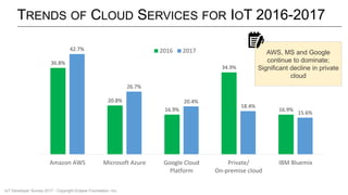 TRENDS OF CLOUD SERVICES FOR IOT 2016-2017
36.8%
20.8%
16.9%
34.9%
16.9%
42.7%
26.7%
20.4%
18.4%
15.6%
Amazon AWS Microsoft Azure Google Cloud
Platform
Private/
On-premise cloud
IBM Bluemix
2016 2017
IoT Developer Survey 2017 - Copyright Eclipse Foundation, Inc.
AWS, MS and Google
continue to dominate;
Significant decline in private
cloud
 