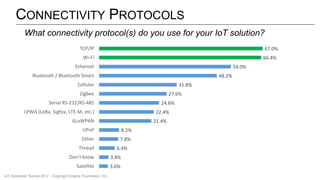 CONNECTIVITY PROTOCOLS
3.6%
3.8%
6.4%
7.8%
8.2%
21.4%
22.4%
24.6%
27.6%
31.8%
48.2%
54.0%
66.4%
67.0%
Satellite
Don’t know
Thread
Other
UPnP
6LoWPAN
LPWA (LoRa, Sigfox, LTE-M, etc.)
Serial RS-232/RS-485
Zigbee
Cellular
Bluetooth / Bluetooth Smart
Ethernet
Wi-Fi
TCP/IP
What connectivity protocol(s) do you use for your IoT solution?
IoT Developer Survey 2017 - Copyright Eclipse Foundation, Inc.
 