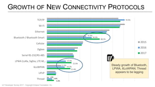 GROWTH OF NEW CONNECTIVITY PROTOCOLS
21.4%
22.4%
48.2%
16.2%
17.3%
40.9%
70.9%
12.9%
35.8%
Thread
UPnP
6LoWPAN
LPWA (LoRa, Sigfox, LTE-M,…
Serial RS-232/RS-485
Zigbee
Cellular
Bluetooth / Bluetooth Smart
Ethernet
Wi-Fi
TCP/IP
2015
2016
2017
4.8%
6.4%
1.8%
IoT Developer Survey 2017 - Copyright Eclipse Foundation, Inc.
Steady growth of Bluetooth,
LPWA, 6LoWPAN; Thread
appears to be lagging
 