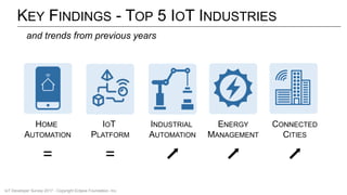 KEY FINDINGS - TOP 5 IOT INDUSTRIES
and trends from previous years
IOT
PLATFORM
=
HOME
AUTOMATION
=
INDUSTRIAL
AUTOMATION
⬈
ENERGY
MANAGEMENT
⬈
CONNECTED
CITIES
⬈
IoT Developer Survey 2017 - Copyright Eclipse Foundation, Inc.
 