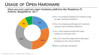 USAGE OF OPEN HARDWARE
20%
31%
33%
9%
7%
Yes, my company deploys IoT solution using
an open hardware platform
Yes, my company prototypes IoT solutions
using an open hardware platform
Yes, I have experimented with open
harware in my spare time
No, but I intend to experiment with open
hardware in the next 6 months
Never used open hardware
Have you ever used any open hardware platforms like Raspberry Pi,
Arduino, BeagleBone, etc.?
IoT Developer Survey 2017 - Copyright Eclipse Foundation, Inc.
 