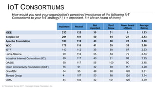 IOT CONSORTIUMS
Important Neutral
Not
Important
Don't
Know
Never heard
of them
Average
Rating
IEEE 233 125 30 51 9 1.83
Eclipse IoT 201 101 50 64 27 2.13
Apache Foundation 183 118 43 68 25 2.16
W3C 178 116 41 55 31 2.16
IETF 140 112 35 80 57 2.53
LoRa Alliance 99 113 55 83 79 2.84
Industrial Internet Consortium (IIC) 89 117 40 91 92 2.95
OASIS 50 117 55 100 90 3.15
Open Connectivity Foundation (OCF) 75 91 42 89 117 3.20
OneM2M 54 95 49 88 120 3.31
Thread Group 41 107 53 88 120 3.34
OMA 44 103 42 101 126 3.39
How would you rank your organization’s perceived importance of the following IoT
Consortiums to your IoT strategy? ( 1 = Important, 5 = Never heard of them)
IoT Developer Survey 2017 - Copyright Eclipse Foundation, Inc.
 
