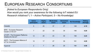 EUROPEAN RESEARCH CONSORTIUMS
Active
participant
Highly
aware
Moderately
aware
Somewhat
aware
No Knowledge
Rating
Average
FIWARE 5 25 37 27 149 4.19
IERC - European Research
Cluster on the IoT
7 22 33 35 146 4.20
IoT-EPI - The European Platforms
Initiative for the IoT
12 20 23 30 158 4.24
AIOTI - The European Alliance of
IoT for Innovation
10 17 27 30 161 4.29
Hypercat 2 7 26 25 180 4.56
[Asked to European Respondents Only]
How would you rank your awareness for the following IoT related EU
Research initiatives? ( 1 – Active Participant, 5 – No Knowledge)
IoT Developer Survey 2017 - Copyright Eclipse Foundation, Inc.
 