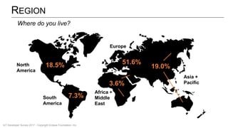 REGION
Where do you live?
7.3%
18.5%
3.6%
51.6%
19.0%North
America
South
America
Europe
Africa +
Middle
East
Asia +
Pacific
IoT Developer Survey 2017 - Copyright Eclipse Foundation, Inc.
 