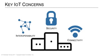 KEY IOT CONCERNS
SECURITY
CONNECTIVITY
INTEROPERABILITY
IoT Developer Survey 2017 - Copyright Eclipse Foundation, Inc.
 