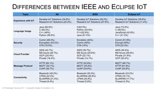DIFFERENCES BETWEEN IEEE AND ECLIPSE IOT
Topic All IEEE Eclipse IoT
Experience with IoT
Develop IoT Solutions (34.6%)
Research IoT Solutions (20.2%)
Develop IoT Solutions (26.5%)
Research IoT Solutions (27.6%)
Develop IoT Solutions (39.6%)
Research IoT Solutions (11.4%)
Language Usage
Java (60.8%)
C (60.5%)
C++ (48%)
Python (46.6%)
C(62.5%)
Python (54.8%)
C++(52.9%)
Java (51.4%)
Java (73.5%)
C (56.6%)
JavaScript (42.8%)
C++ (41.3%)
Security
Comm (48.3%)
Encryption (43.2%)
OTA (18.5%)
Encrption (44%)
Comm (40%)
OTA (14%)
Comm (51.8%)
Encrypt (40%)
OTA (22.3%)
Cloud Provider
AWS (42.7%)
MS Azure (26.7%)
GCP ((20.4%)
Private (18.4%)
AWS (39.7%)
MS Azure (25.6%)
GCP (22.1%)
Private (14.1%)
AWS (49.4%)
MS Azure (29.6%)
Private (21.6%)
GCP (20.4%)
Message Protocol
HTTP (60.1%)
MQTT (54.7%)
CoAP (26.7%)
HTTP (52.8%)
MQTT (43.6%)
CoAP (24.6%)
MQTT (66.7%)
HTTP (61.8%)
CoAP (24.8%)
Connectivity
Bluetooth (48.2%)
LPWA (22.4%)
6LoWPAN (21.4%)
Thread (6.4%)
Bluetooth (50.5%)
6LoWPAN (26.8%)
LPWA (25.8%)
Thread (5.8%)
Bluetooth (43.2%)
LPWA (19.1%)
6LoWPAN (11.7%)
Thread (4.3%)
IoT Developer Survey 2017 - Copyright Eclipse Foundation, Inc.
 