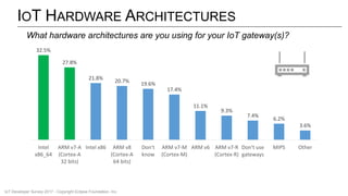 IOT HARDWARE ARCHITECTURES
32.5%
27.8%
21.8% 20.7% 19.6%
17.4%
11.1%
9.3%
7.4%
6.2%
3.6%
Intel
x86_64
ARM v7-A
(Cortex-A
3...