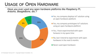 USAGE OF OPEN HARDWARE
20%
31%
33%
9%
7%
Yes, my company deploys IoT solution using
an open hardware platform
Yes, my comp...