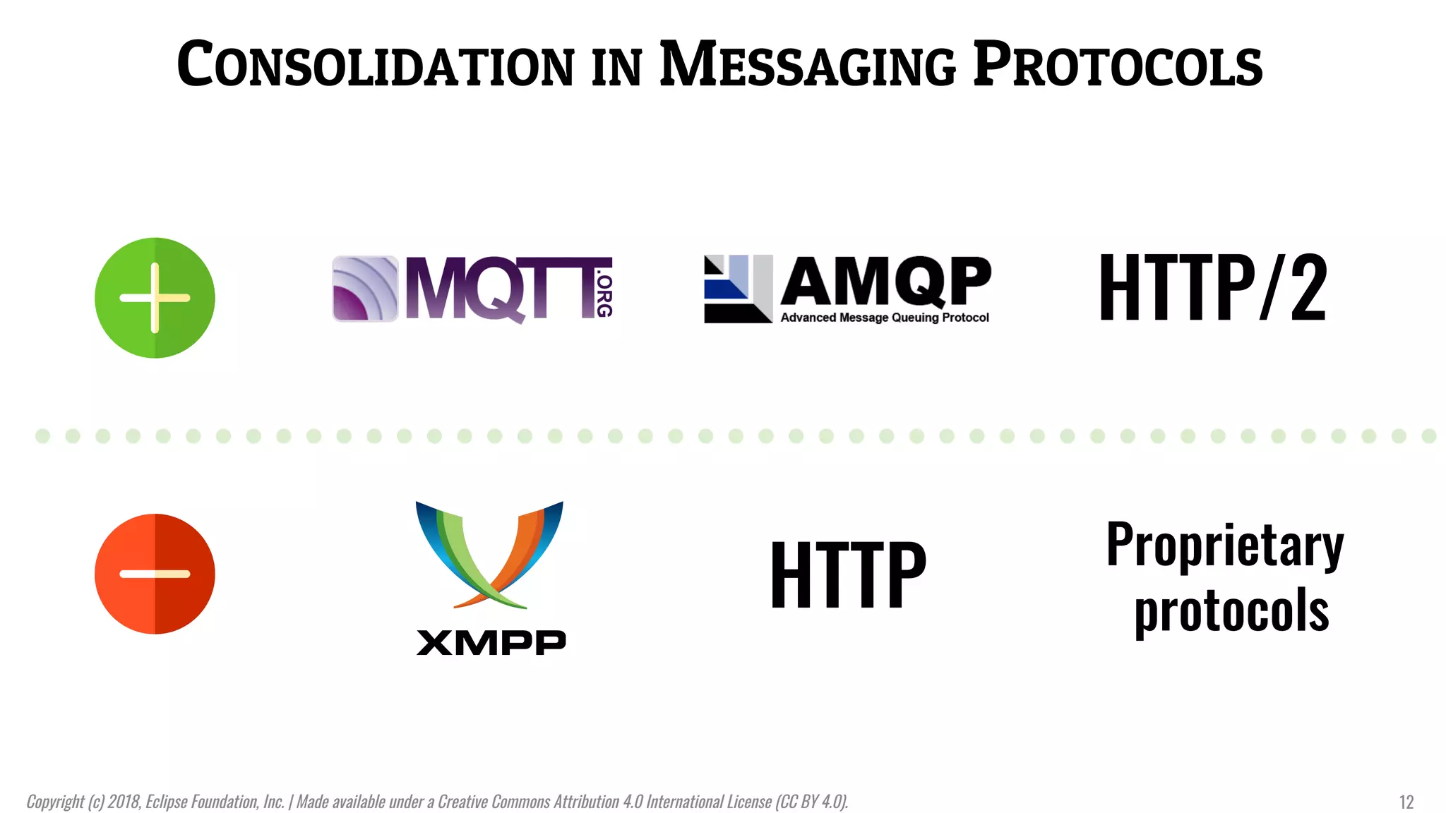 CONSOLIDATION IN MESSAGING PROTOCOLS
Copyright (c) 2018, Eclipse Foundation, Inc. | Made available under a Creative Commons Attribution 4.0 International License (CC BY 4.0). 12
HTTP/2
HTTP
Proprietary
protocols
 