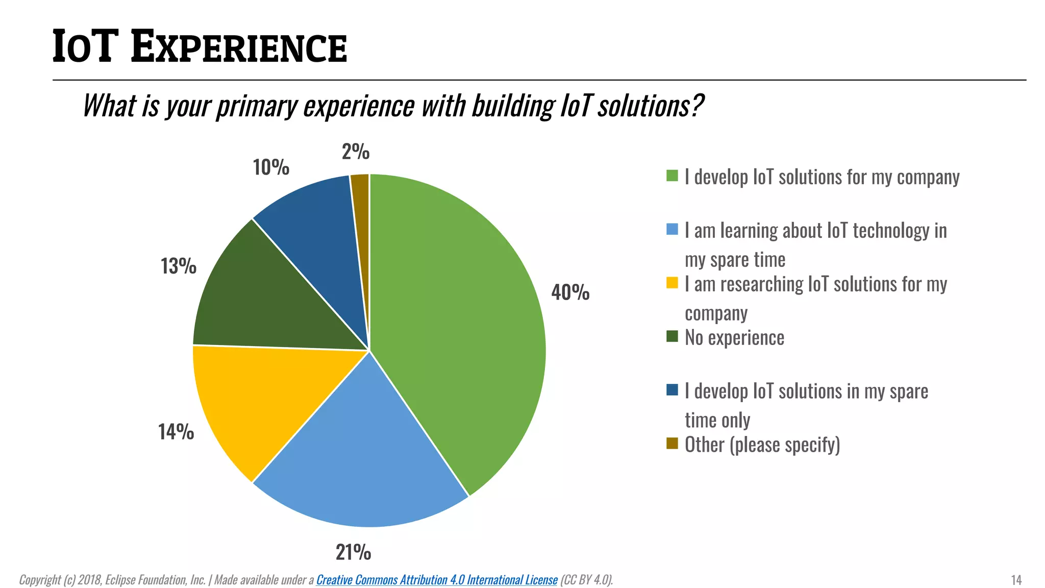 IOT EXPERIENCE
What is your primary experience with building IoT solutions?
40%
21%
14%
13%
10%
2%
I develop IoT solutions for my company
I am learning about IoT technology in
my spare time
I am researching IoT solutions for my
company
No experience
I develop IoT solutions in my spare
time only
Other (please specify)
Copyright (c) 2018, Eclipse Foundation, Inc. | Made available under a Creative Commons Attribution 4.0 International License (CC BY 4.0). 14
 
