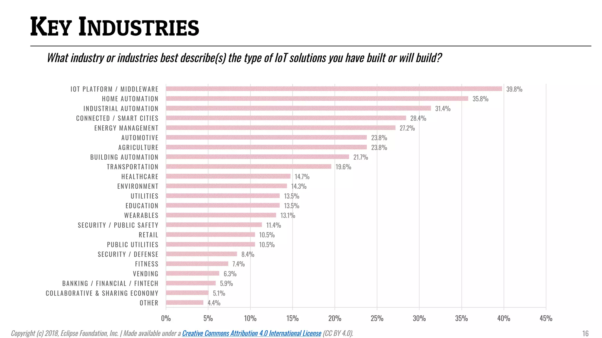 KEY INDUSTRIES
What industry or industries best describe(s) the type of IoT solutions you have built or will build?
4.4%
5.1%
5.9%
6.3%
7.4%
8.4%
10.5%
10.5%
11.4%
13.1%
13.5%
13.5%
14.3%
14.7%
19.6%
21.7%
23.8%
23.8%
27.2%
28.4%
31.4%
35.8%
39.8%
0% 5% 10% 15% 20% 25% 30% 35% 40% 45%
OTHER
COLLABORATIVE & SHARING ECONOMY
BANKING / FINANCIAL / FINTECH
VENDING
FITNESS
SECURITY / DEFENSE
PUBLIC UTILITIES
RETAIL
SECURITY / PUBLIC SAFETY
WEARABLES
EDUCATION
UTILITIES
ENVIRONMENT
HEALTHCARE
TRANSPORTATION
BUILDING AUTOMATION
AGRICULTURE
AUTOMOTIVE
ENERGY MANAGEMENT
CONNECTED / SMART CITIES
INDUSTRIAL AUTOMATION
HOME AUTOMATION
IOT PLATFORM / MIDDLEWARE
Copyright (c) 2018, Eclipse Foundation, Inc. | Made available under a Creative Commons Attribution 4.0 International License (CC BY 4.0). 16
 