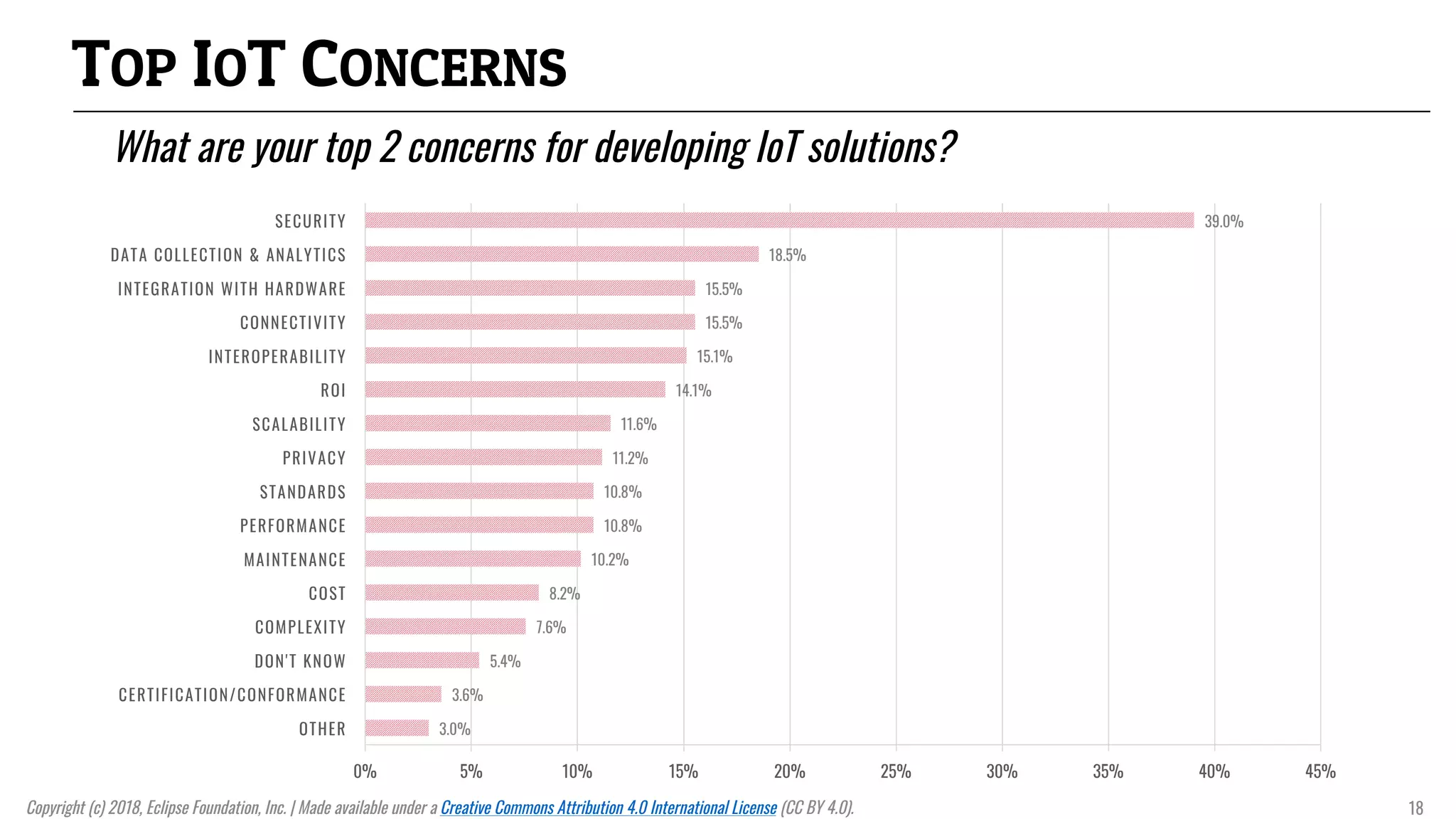 TOP IOT CONCERNS
What are your top 2 concerns for developing IoT solutions?
3.0%
3.6%
5.4%
7.6%
8.2%
10.2%
10.8%
10.8%
11.2%
11.6%
14.1%
15.1%
15.5%
15.5%
18.5%
39.0%
0% 5% 10% 15% 20% 25% 30% 35% 40% 45%
OTHER
CERTIFICATION/CONFORMANCE
DON'T KNOW
COMPLEXITY
COST
MAINTENANCE
PERFORMANCE
STANDARDS
PRIVACY
SCALABILITY
ROI
INTEROPERABILITY
CONNECTIVITY
INTEGRATION WITH HARDWARE
DATA COLLECTION & ANALYTICS
SECURITY
Copyright (c) 2018, Eclipse Foundation, Inc. | Made available under a Creative Commons Attribution 4.0 International License (CC BY 4.0). 18
 